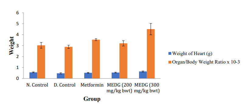 Effect of Methanol Fraction of Ethanol Extract of Dialium Guineense Stem Bark on Cardiovascular Disease Risk Factors in Diabetic Rats